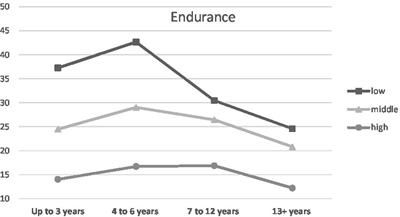 Parental burnout at different stages of parenthood: Links with temperament, Big Five traits, and parental identity